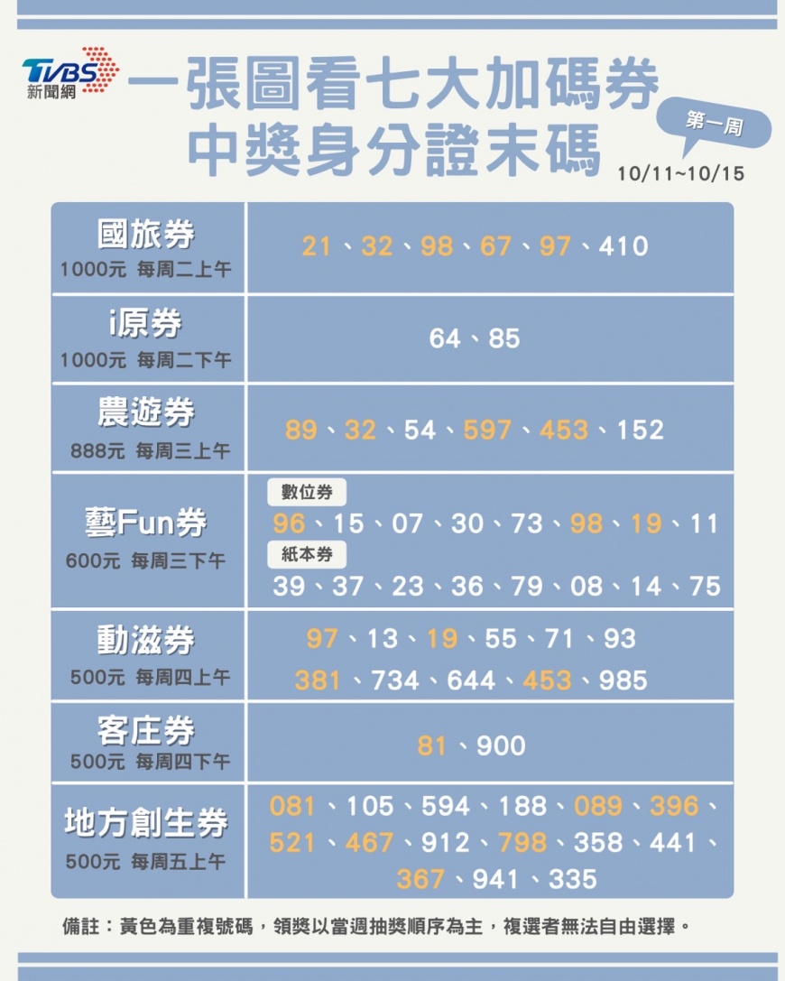 首週加碼券號碼。(圖/TVBS)