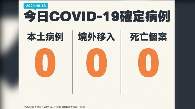 今日新增0例本土病例、0例境外移入、0例死亡個案。（圖／中央流行疫情指揮中心）