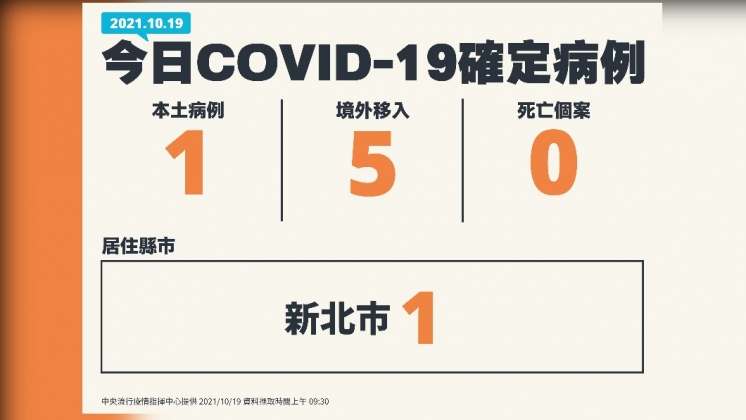 今日新增病例。（圖／中央流行疫情指揮中心）