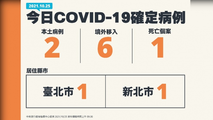 今日新增2例本土病例、6例境外移入、1例死亡個案。（圖／中央流行疫情指揮中心）
