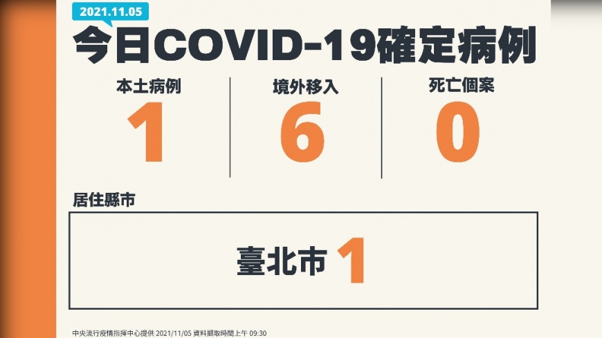 新增1例本土、6例境外移入。（圖／中央流行疫情指揮中心）
