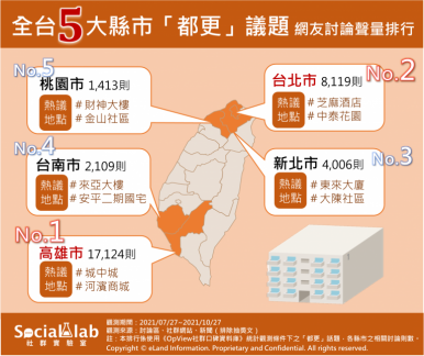 全台5大縣市「都更」議題，網友討論聲量排行。（圖／Social Lab社群實驗室）