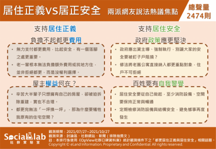 居住正義VS居住安全，兩派網友說法熱議焦點。（圖／Social Lab社群實驗室）