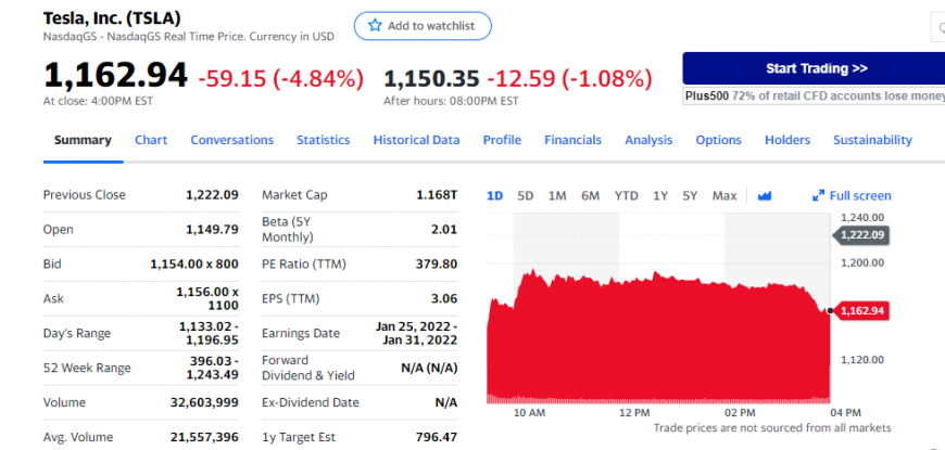  特斯拉創辦人馬斯克承諾賣股後，特斯拉股價下跌近5%。（圖／翻攝Yahoo Finance）