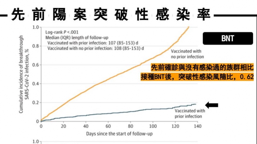 確診過打BNT突破性感染風險比0.62(圖/姜冠宇臉書)