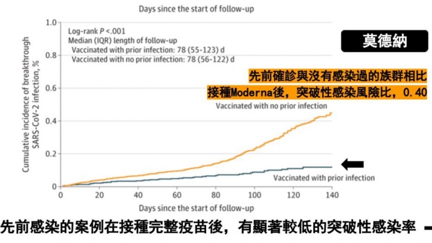 確診後打莫德納 突破性感染風險比0.40(圖/姜冠宇臉書)