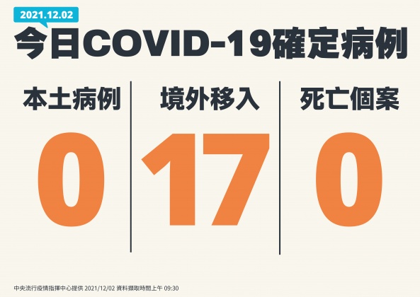 今（2）日新增0例本土病例、17例境外移入、0例死亡個案。（圖／中央流行疫情指揮中心）