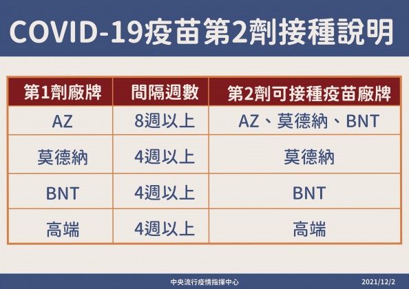COVID-19疫苗第2劑接種說明。(圖/中央流行疫情指揮中心)