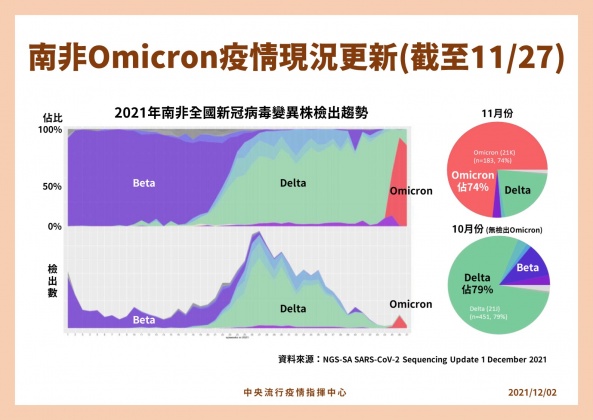 南非Omicron疫情現況更新。(圖/中央流行疫情指揮中心)