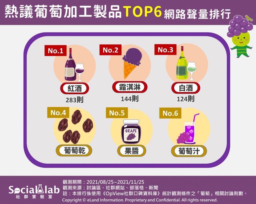 熱議葡萄加工製品TOP6,網路聲量排行。(圖/Social Lab社群實驗室)
