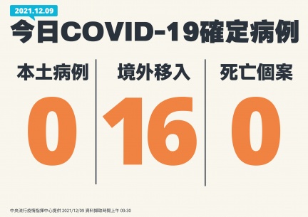 今日新增16例境外移入。(圖/中央流行疫情指揮中心)