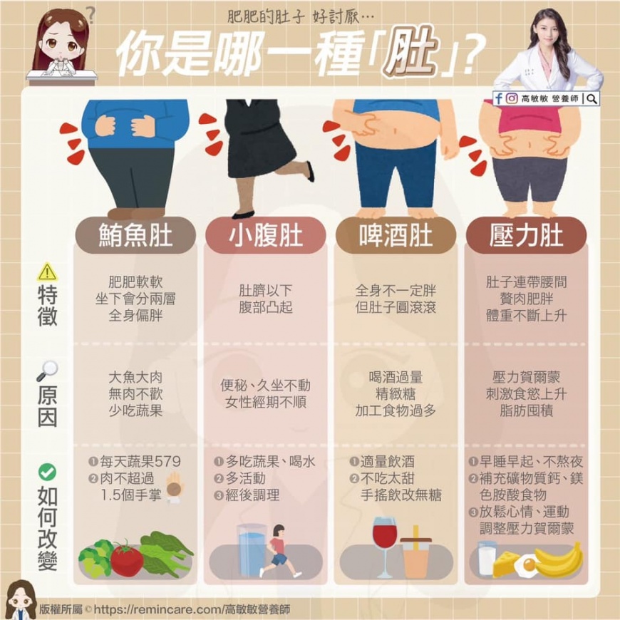 4種肚的特徵及改善方法。（圖／翻攝自高敏敏營養師臉書）