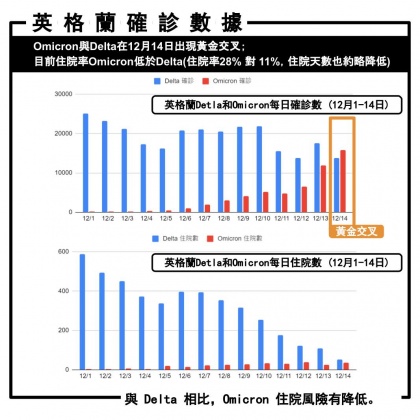 英國確診出現黃金交叉。(圖/姜冠宇臉書)