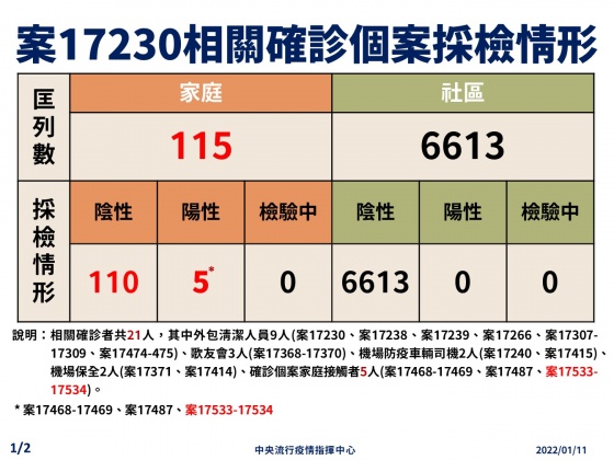 案17230相關確診個案採檢情形。(圖/中央流行疫情指揮中心)