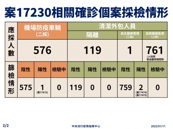 案17230相關確診個案採檢情形。(圖/中央流行疫情指揮中心)