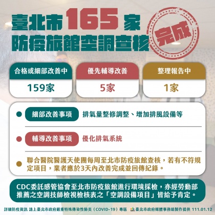 台北市有165家防疫旅館這兩個禮拜都在檢查空調。(圖/北市府提供)