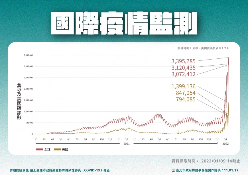北市府整理圖表,指出全球因Omicron新冠個案向上攀升。(圖/台北市政府提供)