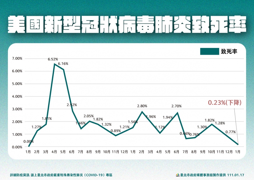 台北市政府整理圖表,指出美國新冠死亡率下降,但1周累積下來數量還是多。(圖/台北市政府提供)