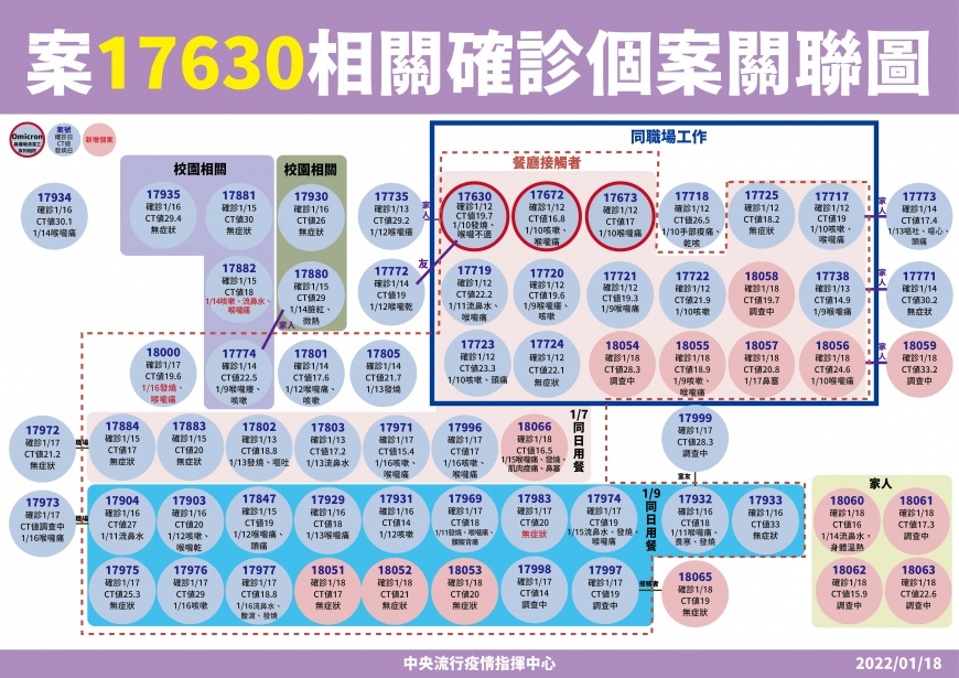 案17630相關確診個案關聯圖。（圖／中央流行疫情指揮中心）