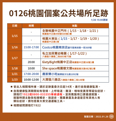 01／26桃園公共場所足跡。（圖／桃園市政府）
