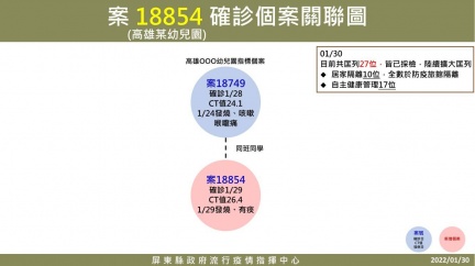 案18854(高雄某幼兒園)確診個案關聯圖。(圖/屏東縣政府)
