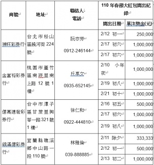 這464張中獎彩券是由424家投注站開出,其中有32家在活動期間開出2次大獎。(圖/台彩提供)