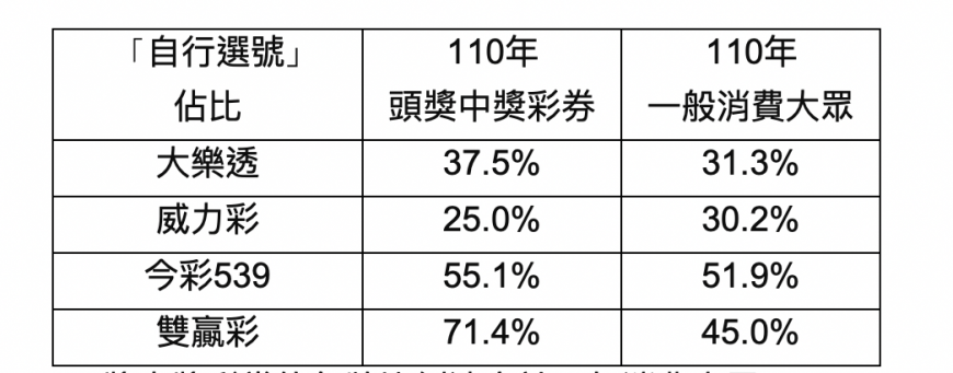 頭獎中獎彩券「自行選號的比例多高於一般消費大眾」。(圖/台彩提供)