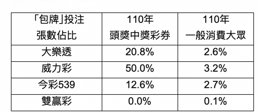 頭獎中獎彩券「包牌比例遠高於一般消費大眾」。(圖/台彩提供)