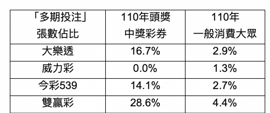 頭獎中獎彩券「多期投注比例遠高於一般消費大眾」。(圖/台彩提供)