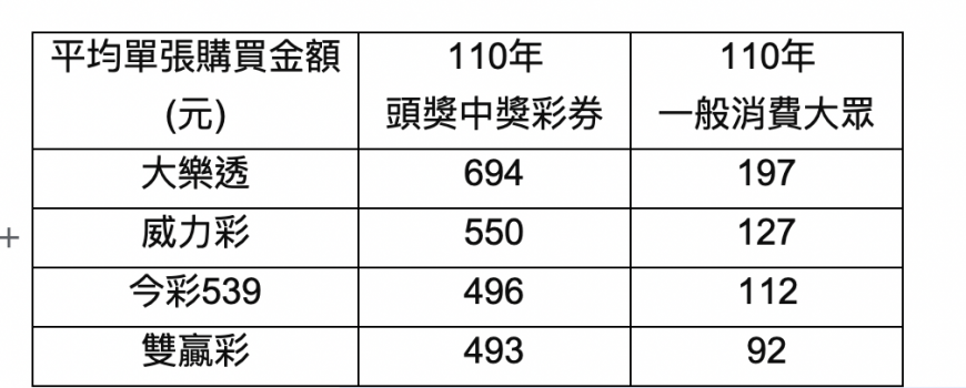 頭獎中獎彩券「平均單張購買金額遠高於一般消費大眾」。(圖/台彩提供)