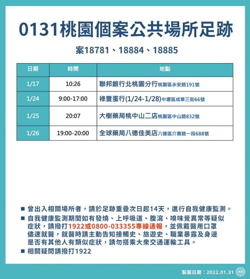 0131桃園個案公共場所足跡。(圖/桃園市政府)