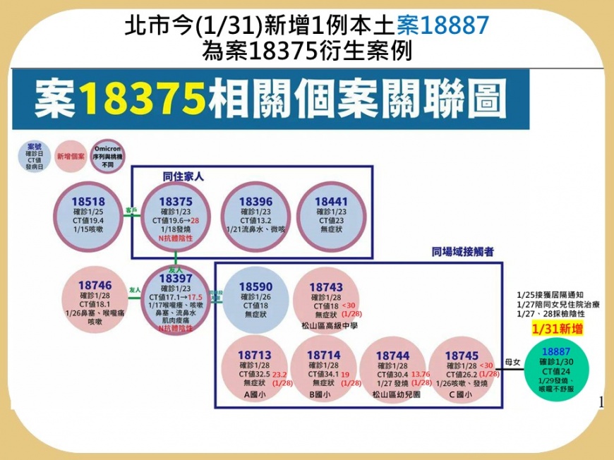 案18887相關個案關聯圖。（圖／台北市政府）