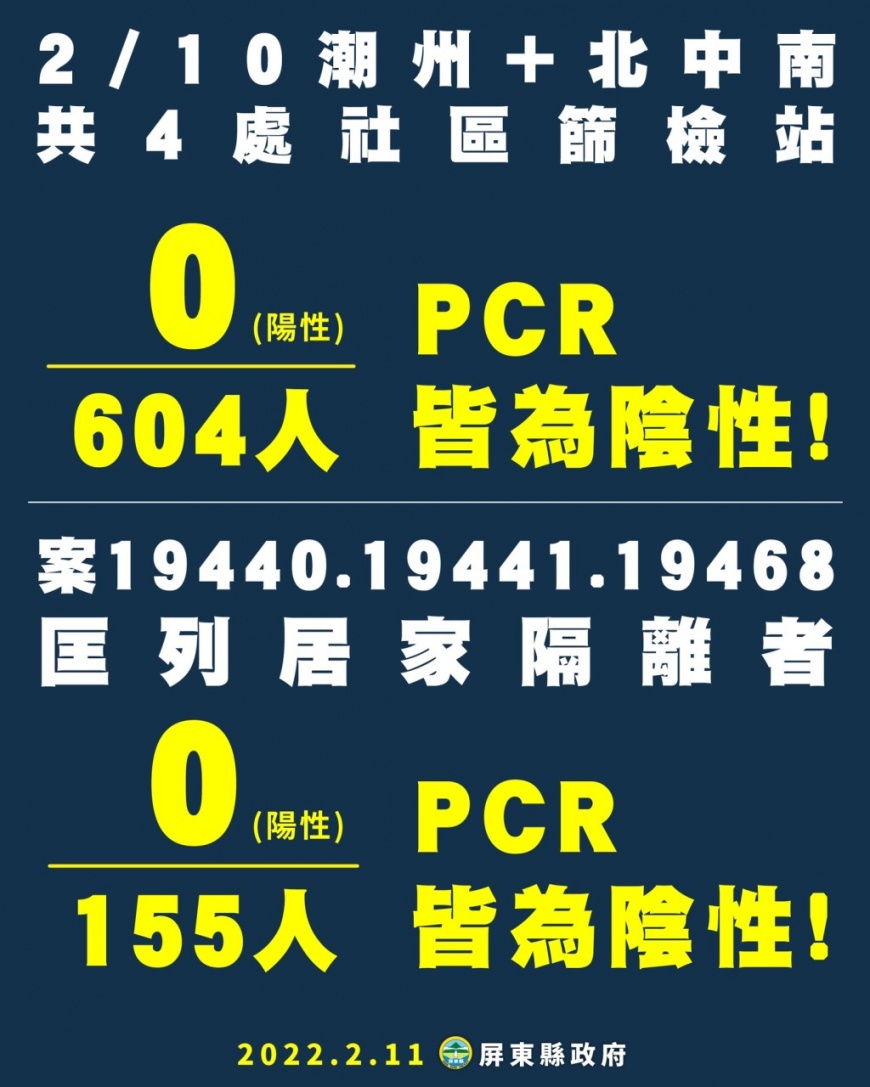 屏東縣採檢結果出爐。圖／潘孟安臉書