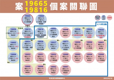 案19665、19816個案關聯圖。(圖/高雄市政府)