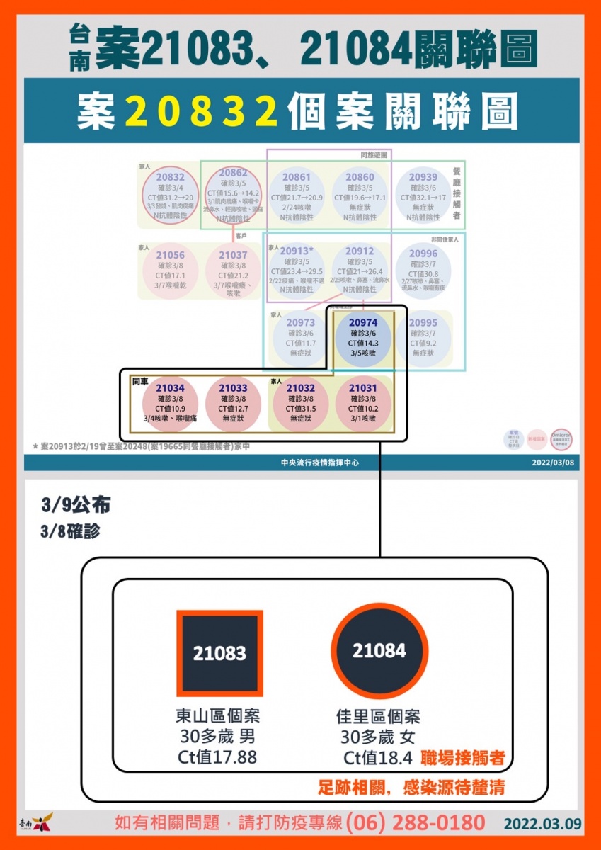 台南案21083、21084關聯圖。（圖／台南市府）