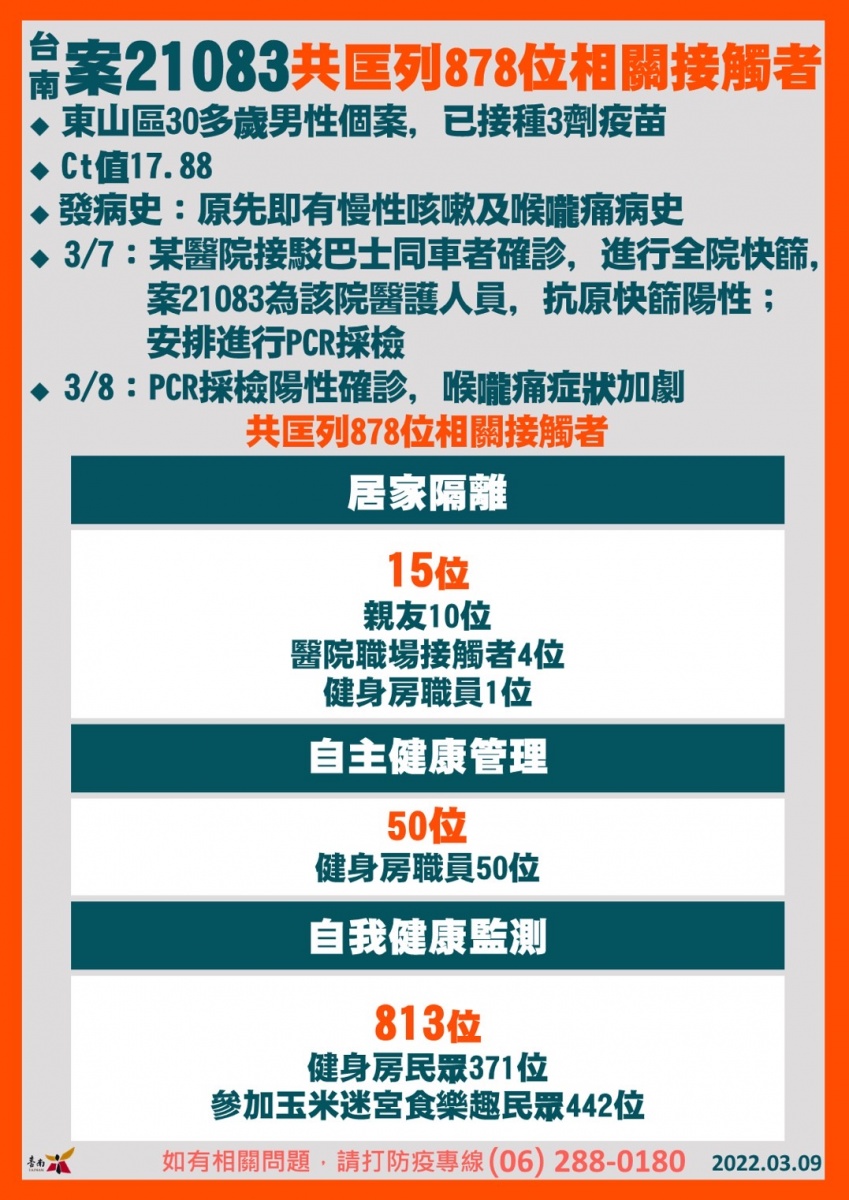 台南案21083共匡列878位相關接觸者。（圖／台南市府）