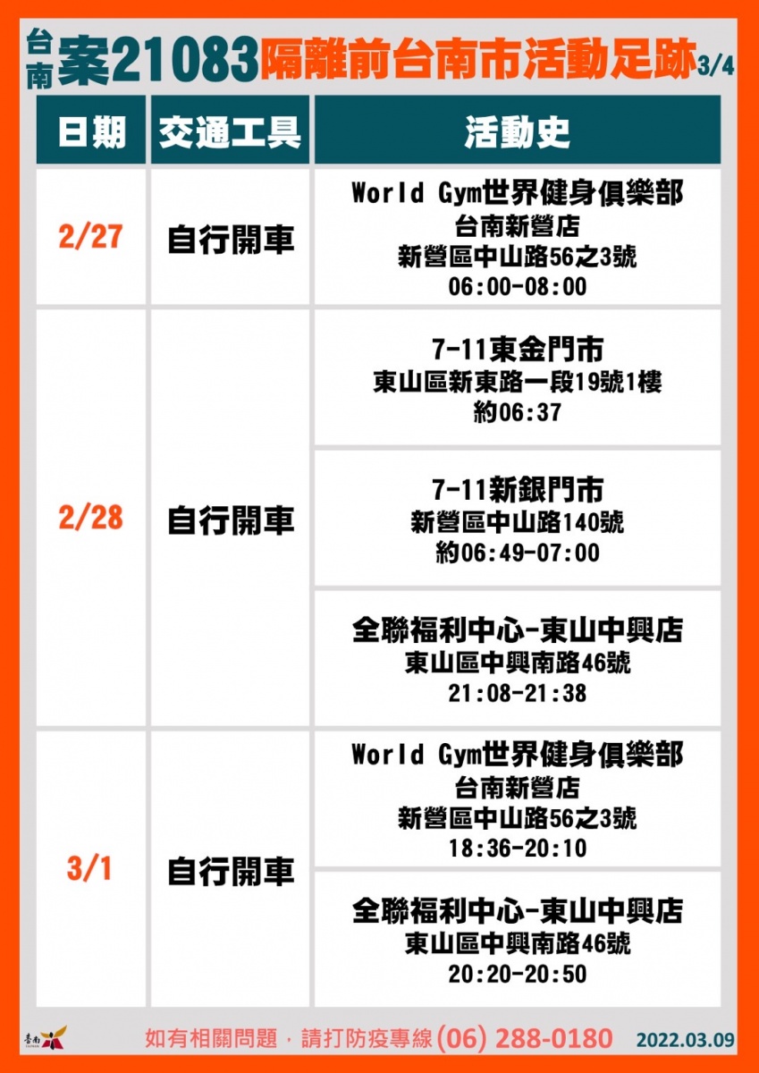台南案21083隔離前台南市活動足跡3/4。（圖／台南市府）