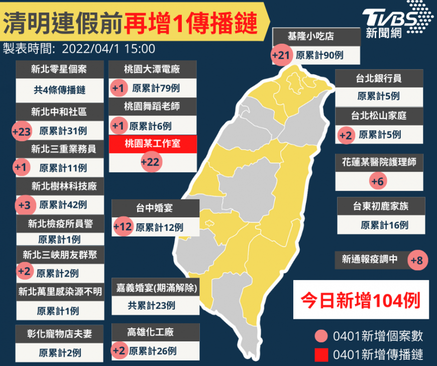 清明連假前再增1傳播鏈。(圖/TVBS)