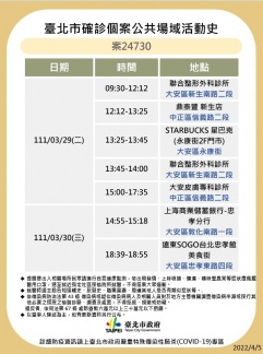 北市公布確診者足跡。(圖/北市衛生局提供)