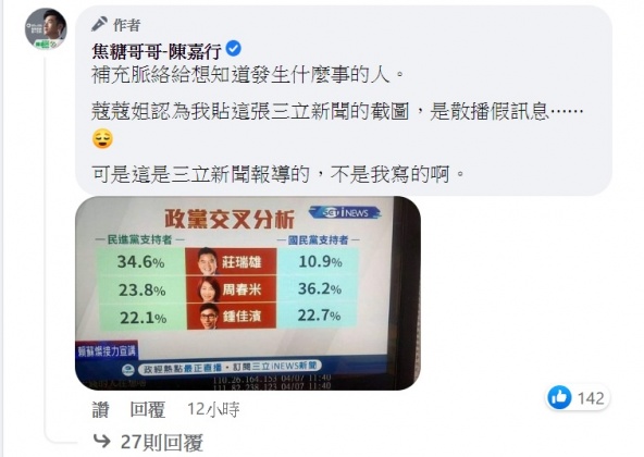 焦糖陳嘉行澄清民調是媒體寫的。(圖/翻攝自焦糖哥哥-陳嘉行臉書)