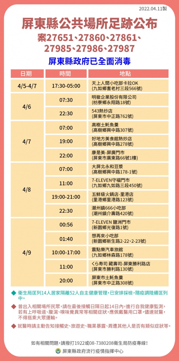 屏東縣公共場所足跡公布(案27651、案27860、案27861、案27985、案27986、案27987)。(圖/屏東縣政府提供)