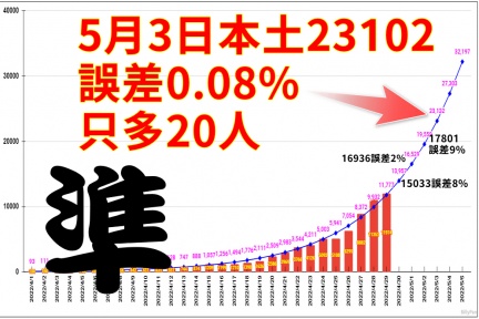潘建志列出曲線圖。（圖／翻攝自潘建志臉書）