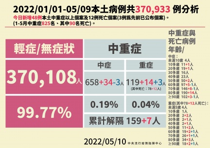 今增48例中重症病例。(圖/中央流行疫情指揮中心)