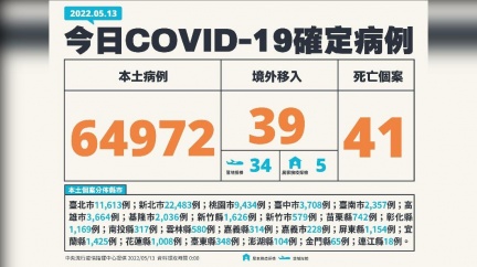 今(13)日新增本土64972例、境外移入39例、41死亡。(圖/中央流行疫情指揮中心)