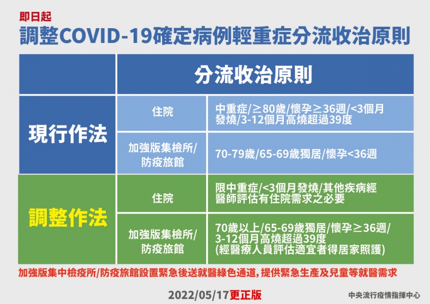 調整輕重症分流收治原則。(圖/指揮中心提供)