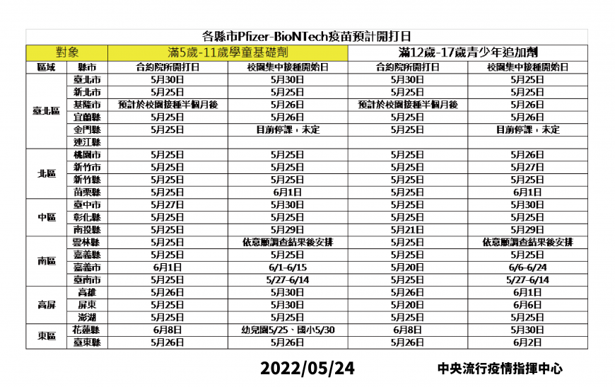各縣市兒童BNT疫苗開打日。(圖/中央流行疫情指揮中心)