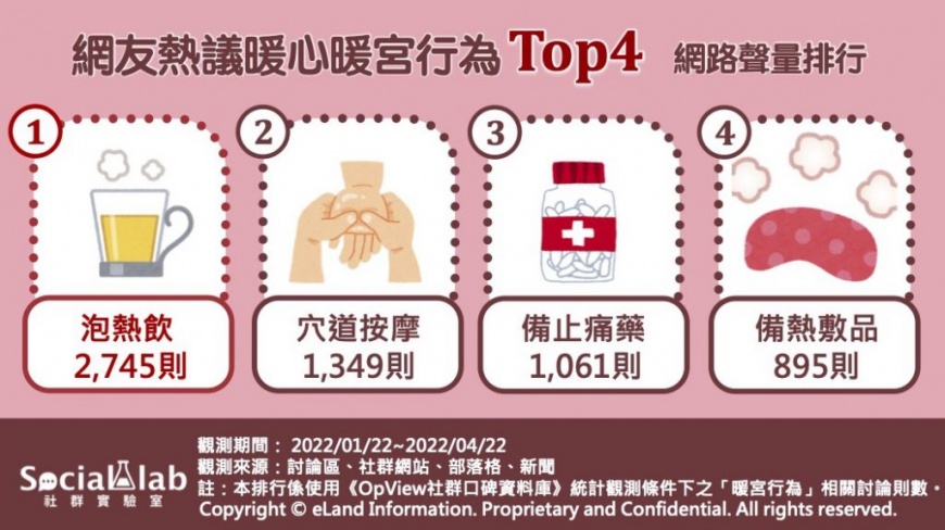 網友票選生理期暖心行為。(圖/翻攝自社群實驗室)