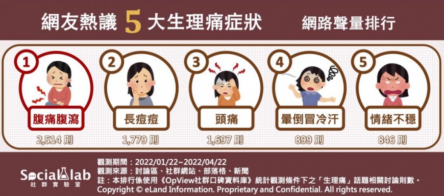 女生生理期來容易生理痛。(圖/翻攝自社群實驗室)