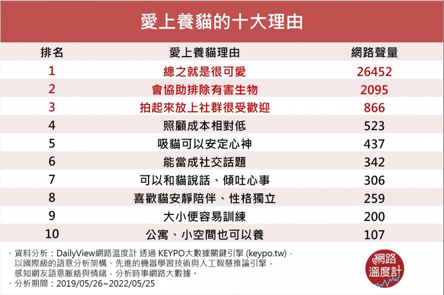 網熱議十大養貓理由。(圖/翻攝自網路溫度計)
