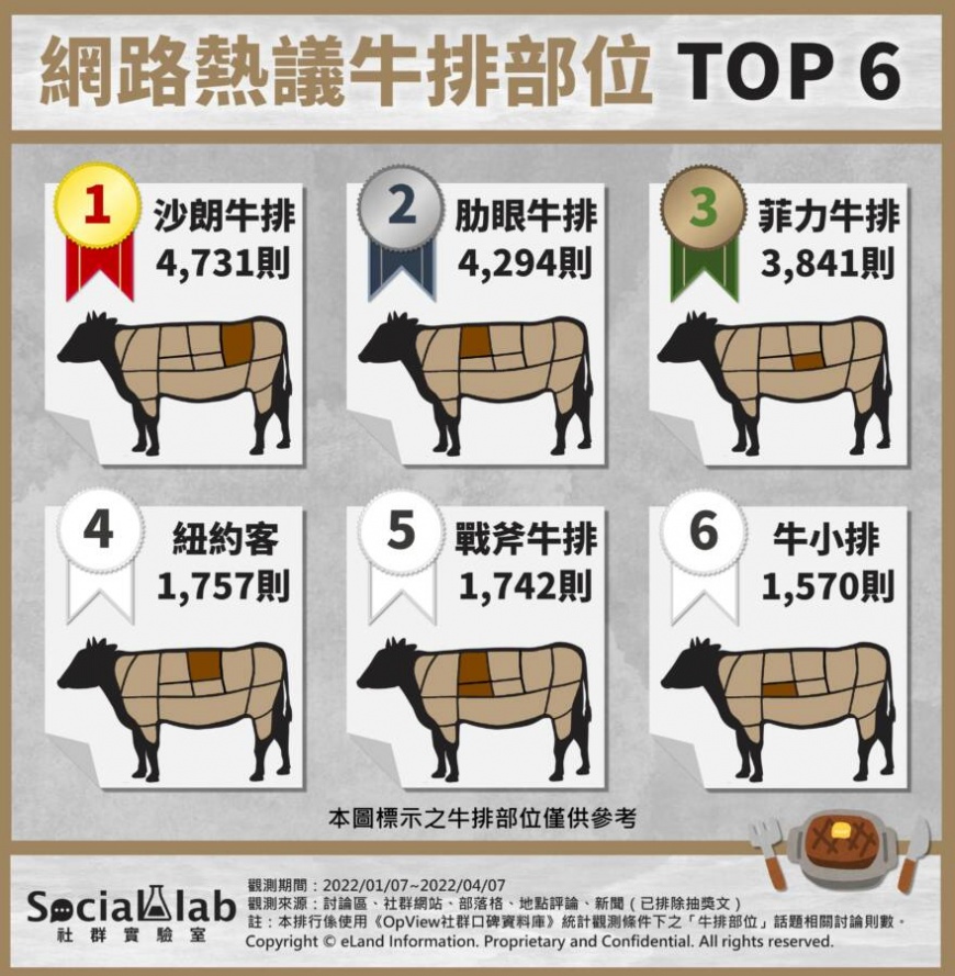網熱議最受歡迎牛排部位。(圖/翻攝自社群實驗室)